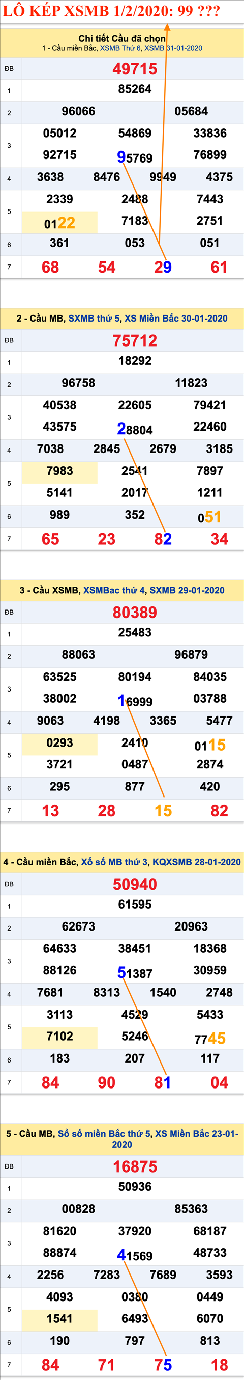 Tham khao an so kep thu nhi - Lo kep XSMB 01-02-2020